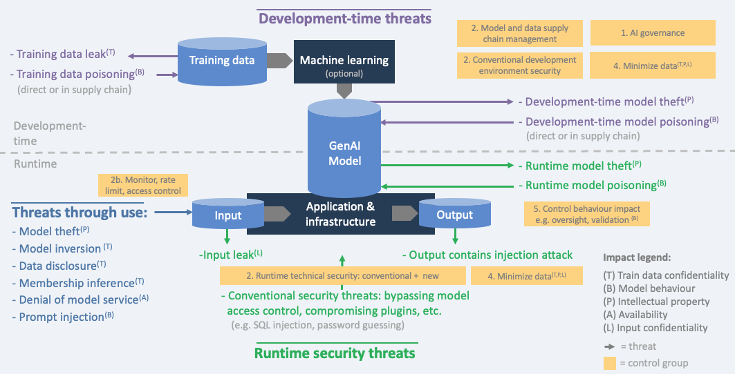 AI Security Threats and controls - GenAI trained or finetuned