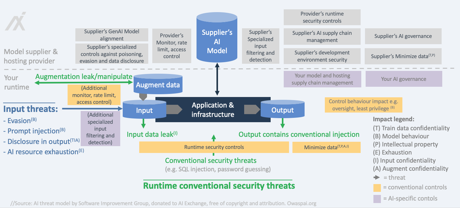 AI Security Threats and controls - GenAI as-is