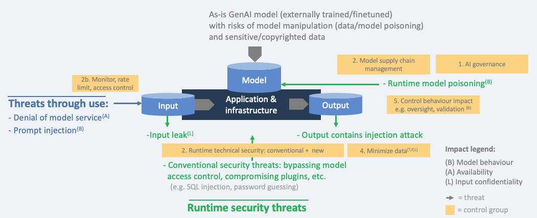 AI Security Threats and controls - GenAI as-is