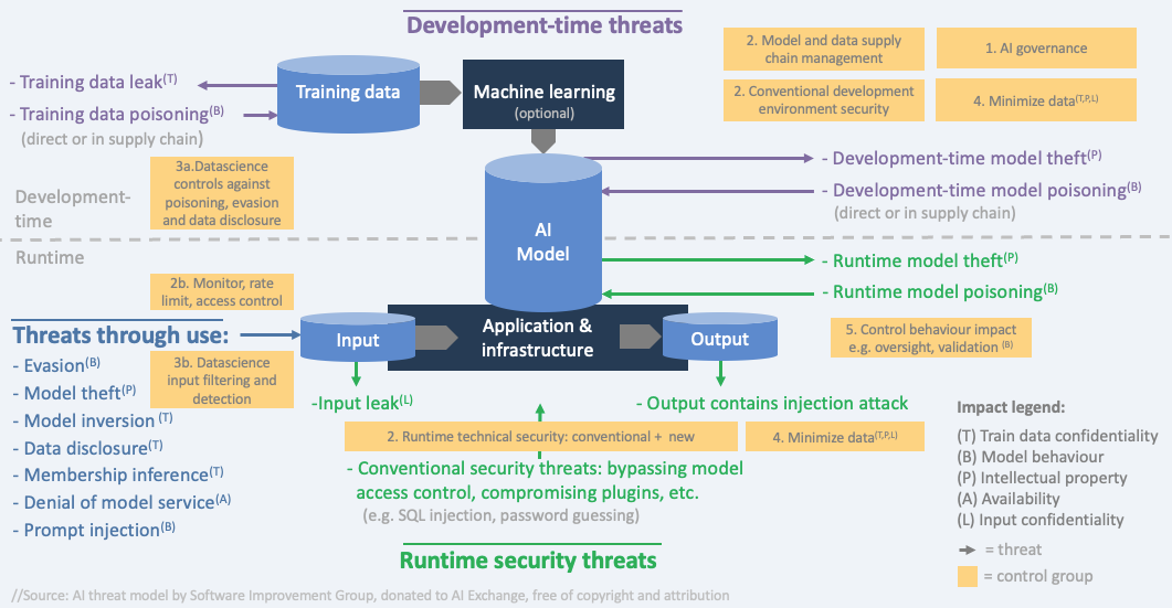 AI Security Threats and controls